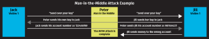 Man-in-the-Middle (MitM) Attacks